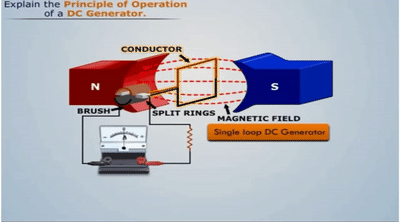 The working principle of a DC generator - GT Future Technology